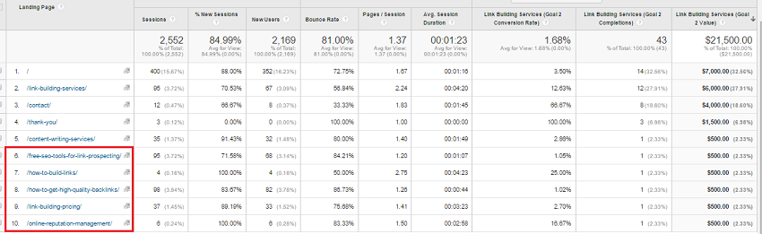google analytics top performing posts
