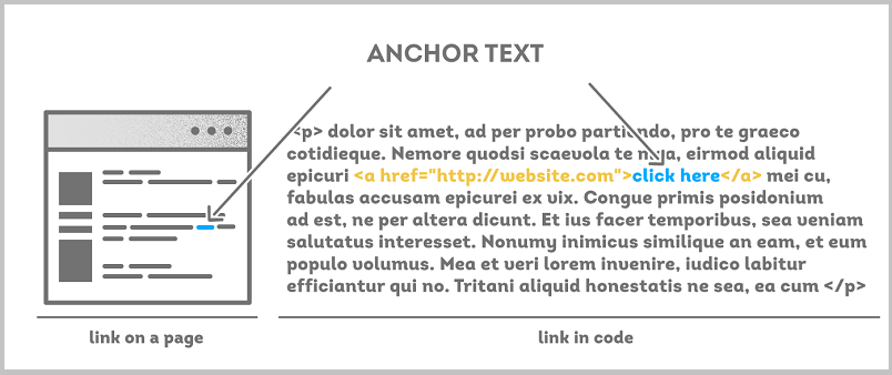 ahrefs anchor text