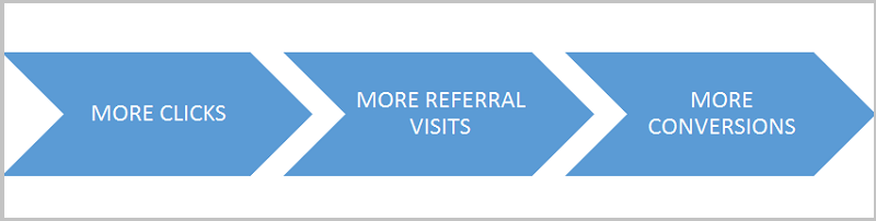 more clicks more referral visits