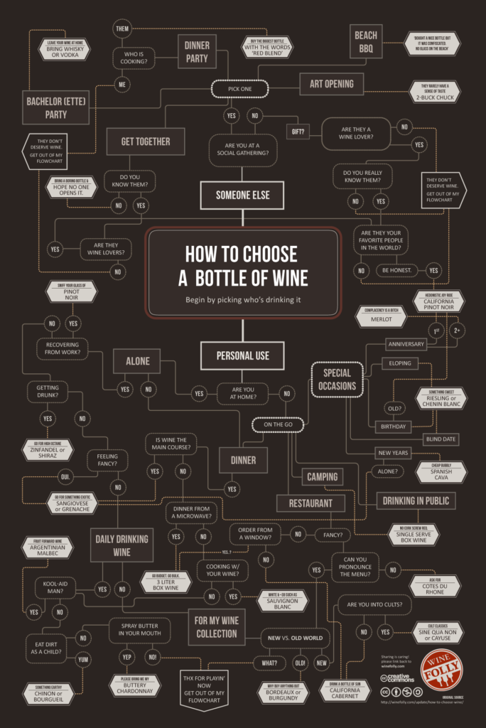 how to choose wine instructographics