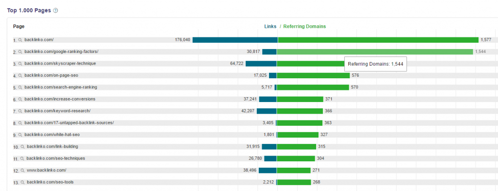 cognitiveseo top pages