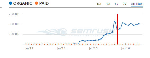 semrush organic traffic coupon site