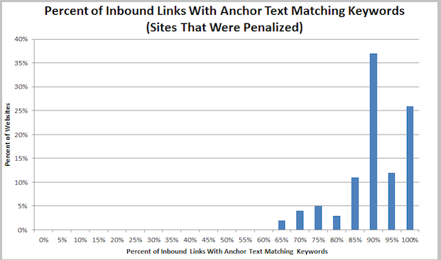 inbound links anchor text graph