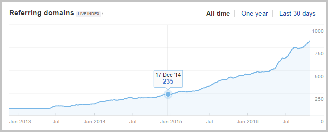 link growth ahrefs