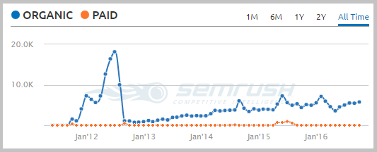 semrush organic traffic