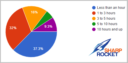 hours consumed for private blog network