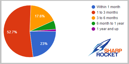 months result private blog networks rankings