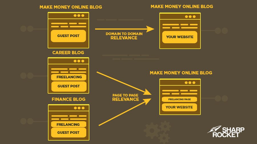 page to page and domain to domain relevance in guest blogging