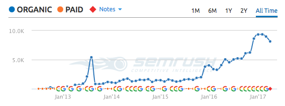 semrush guest blogging qualification