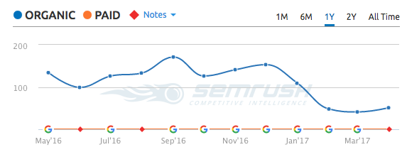 semrush-organic-traffic-new-publications