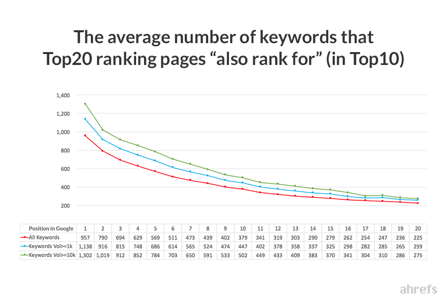 ahrefs also rank study