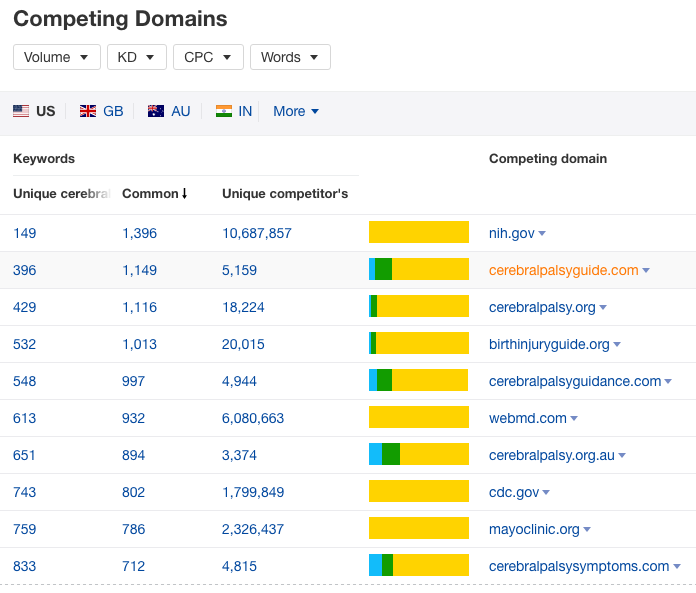 ahrefs competing domains