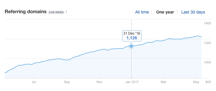 link velocity slope