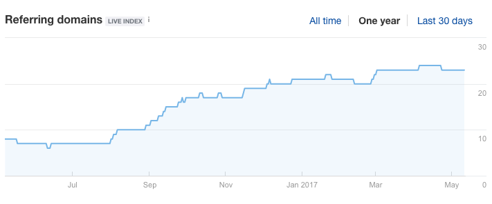 scalable link building post link velocity graph