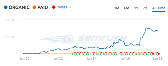 biggerpockets organic traffic