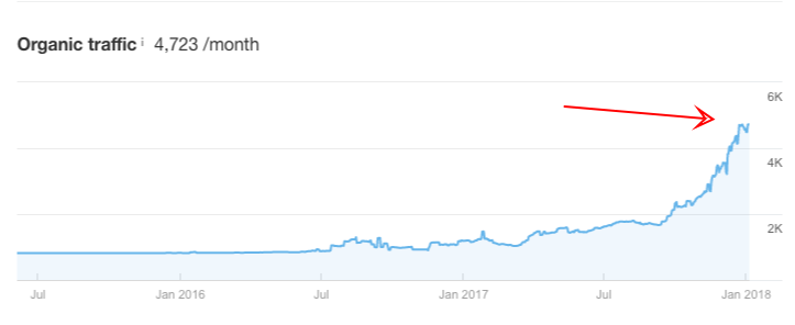 upward trend traffic