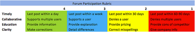 forum participation rubric