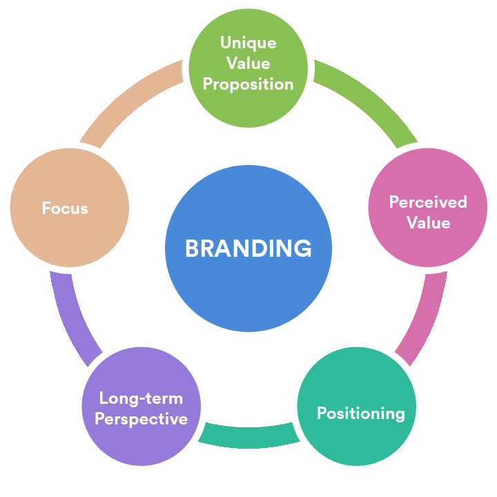 Brand building