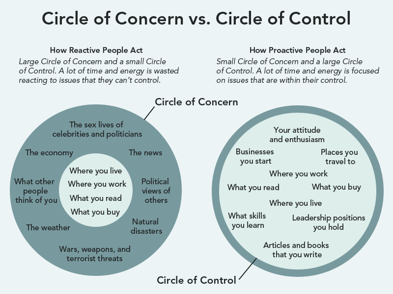 circle of concern circle of control