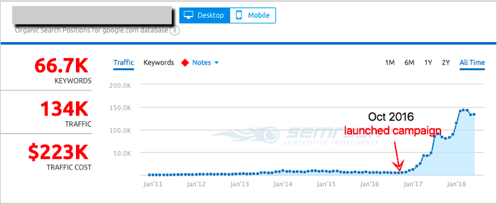 organic traffic increase leading indicator