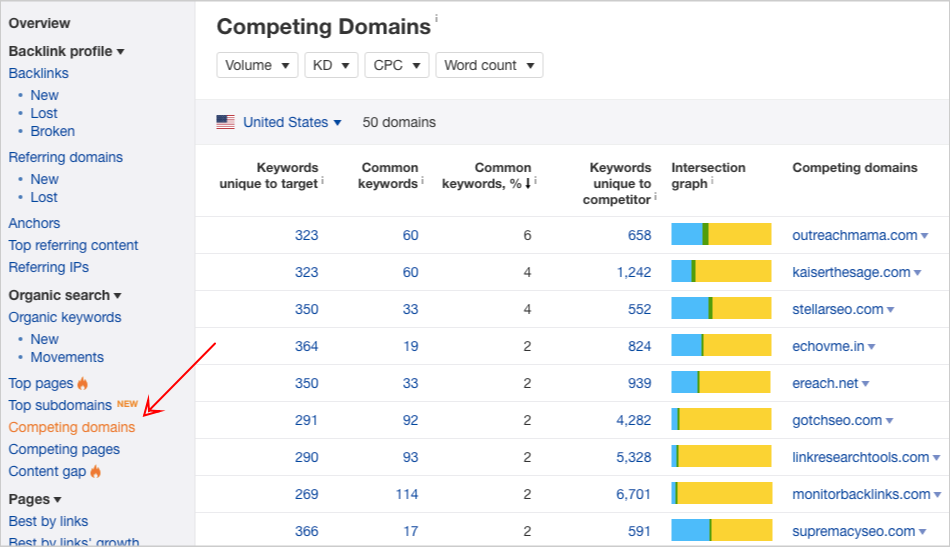 ahrefs competing domains