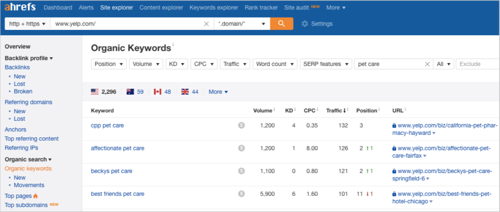 ahrefs yelp organic keywords