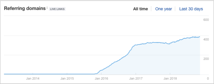 link growth link speed