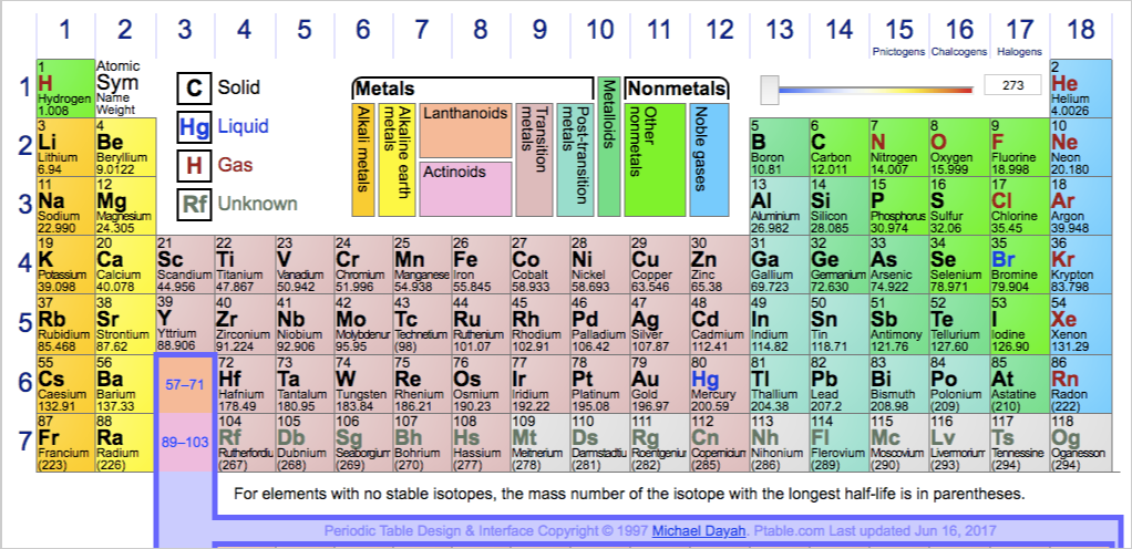 periodict table linkbait example