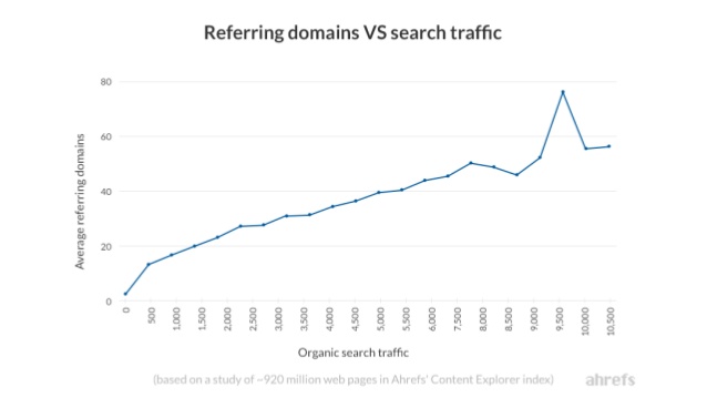 ahrefs pubcon correlation referring domains organic search traffic