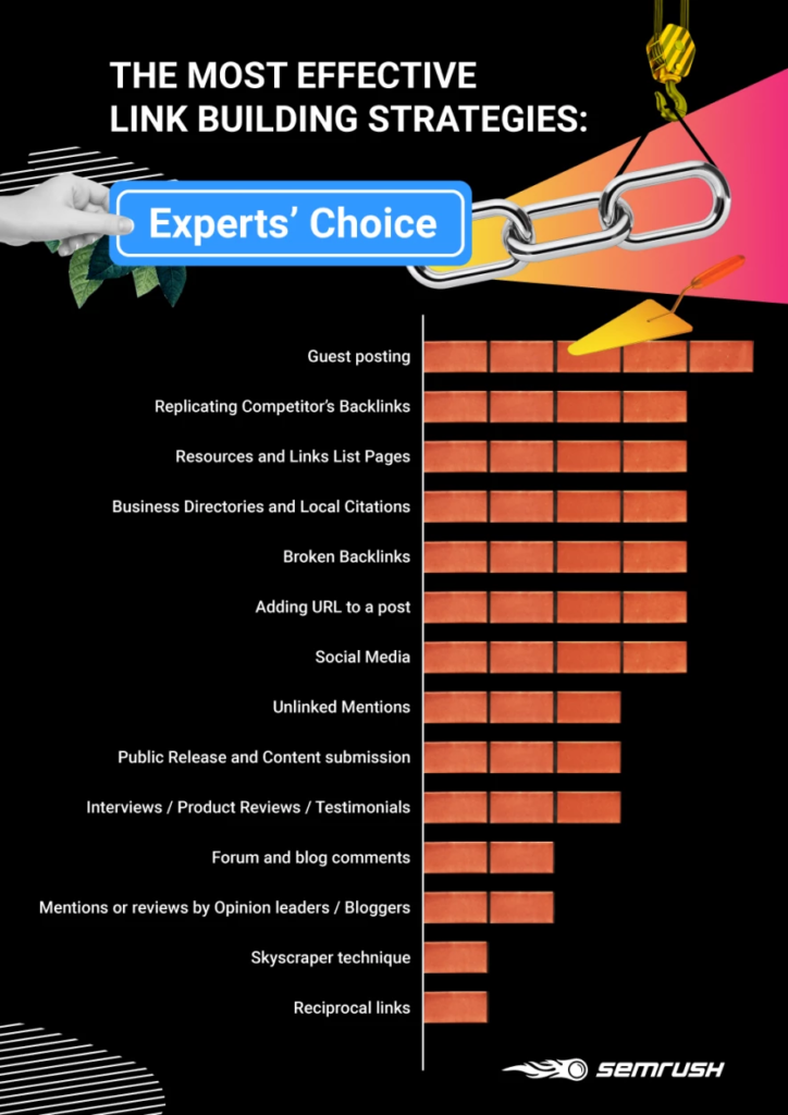 semrush link building strategies