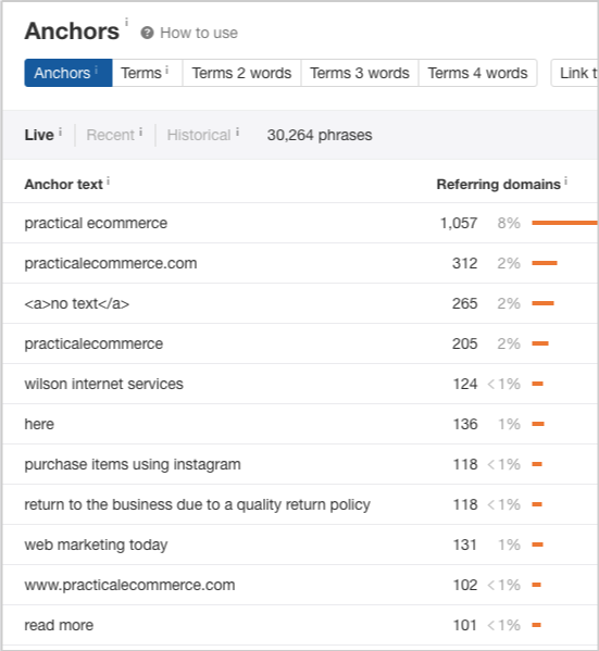 ahrefs anchor text distribution