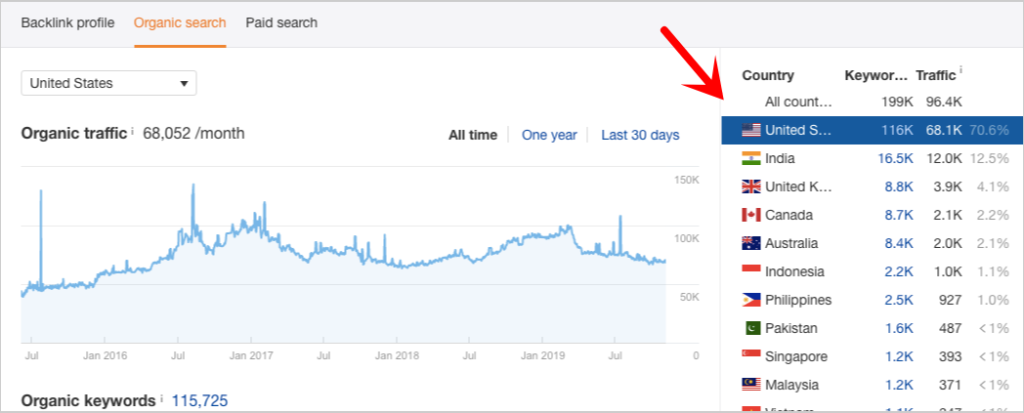 ahrefs traffic location