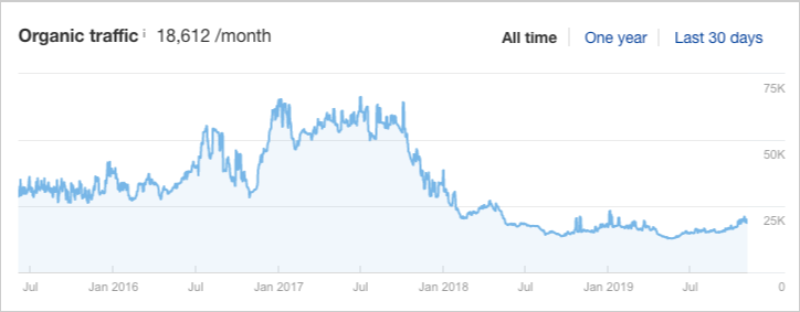 alltop organic traffic