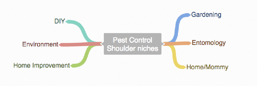 shoulder niches