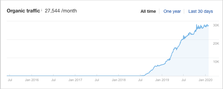 organic traffic results 2