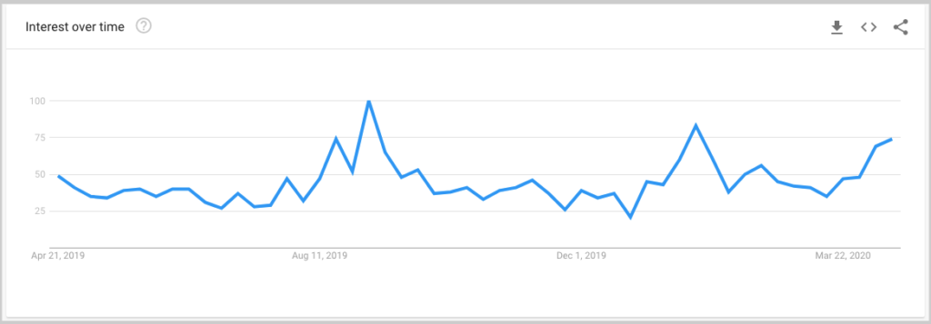 google trends influencer marketing
