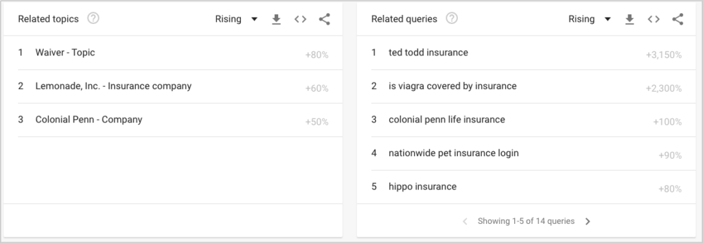 related topics google trends