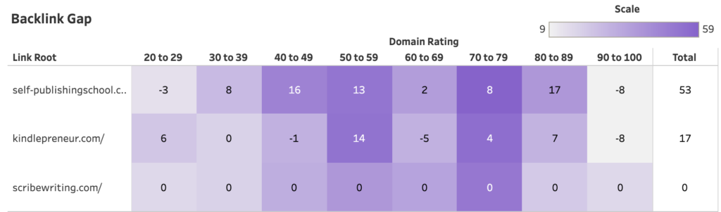 backlink gap traffic think tank