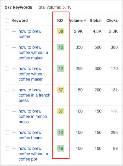 ahrefs keyword difficulty