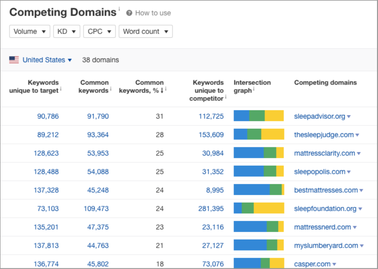 ahrefs competing domains