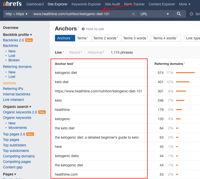 ahrefs ketogenic link anchors