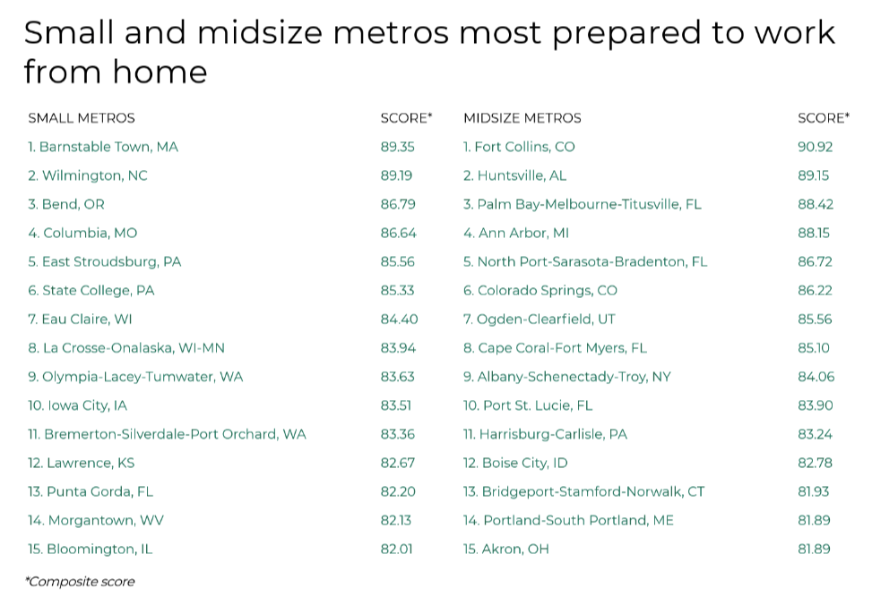 The Most Affordable Cities to Size Up for a Home Office