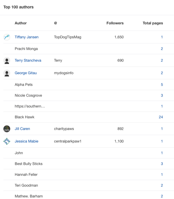 ahrefs top authors