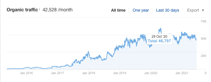 ecommerce case study fiddlershop ahrefs organic traffic