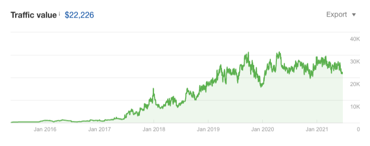 ecommerce case study fiddlershop ahrefs traffic value