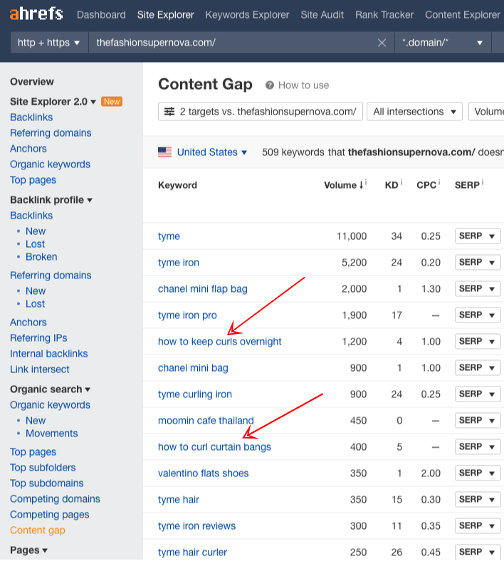 content gap analysis fashion blogs