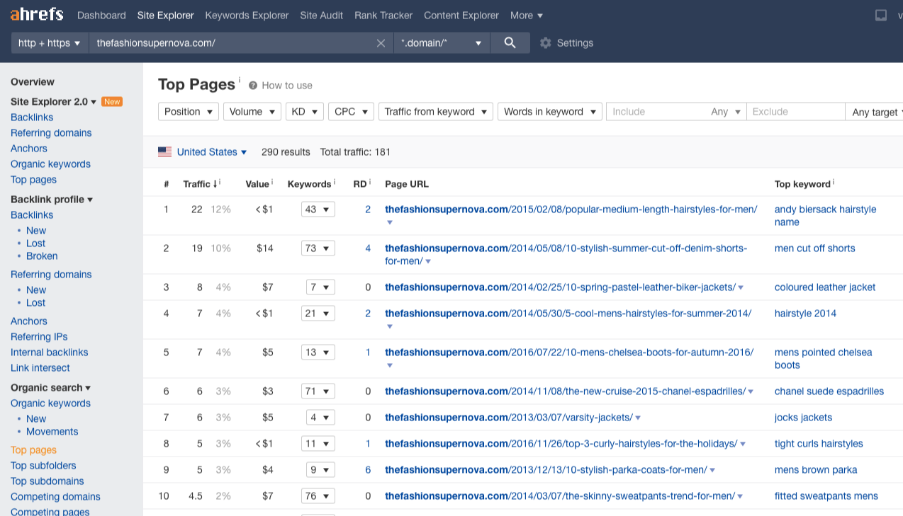 fashion blog top pages ahrefs