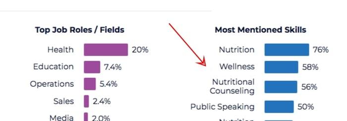 most mentioned skills sparktoro