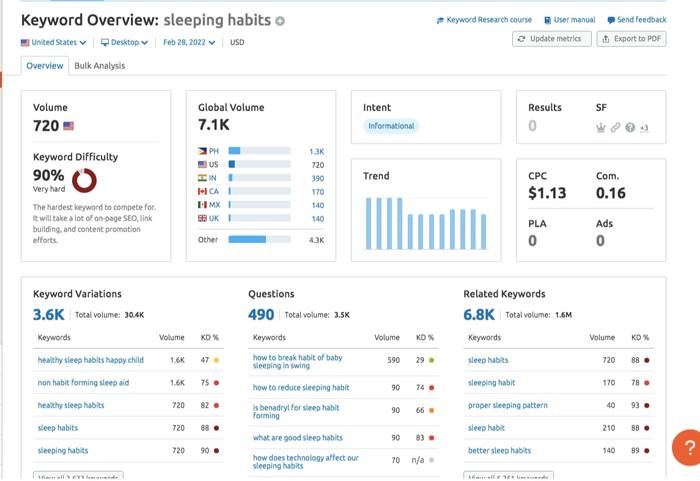 semrush keyword habits