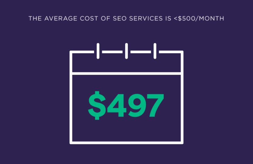 average cost seo services